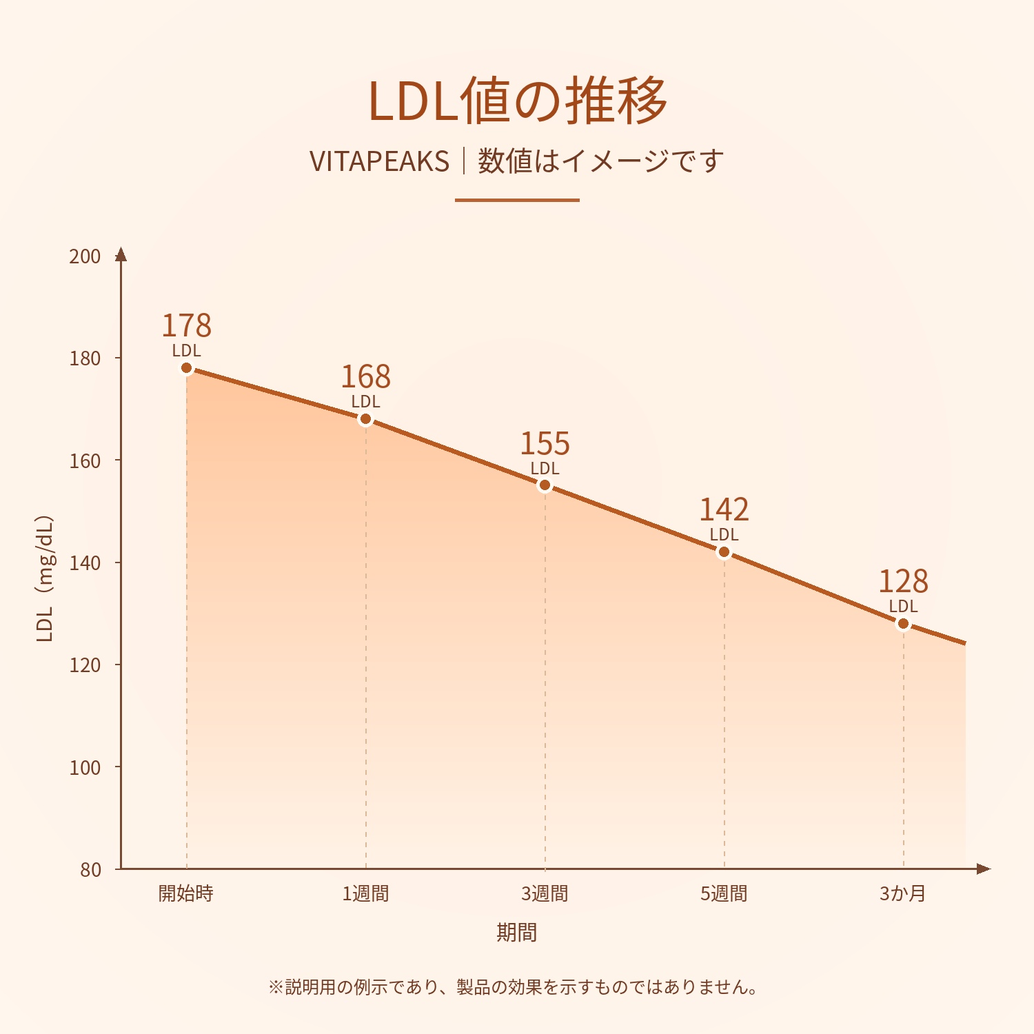 LDL値の説明用グラフ。製品の効果を示すものではありません
