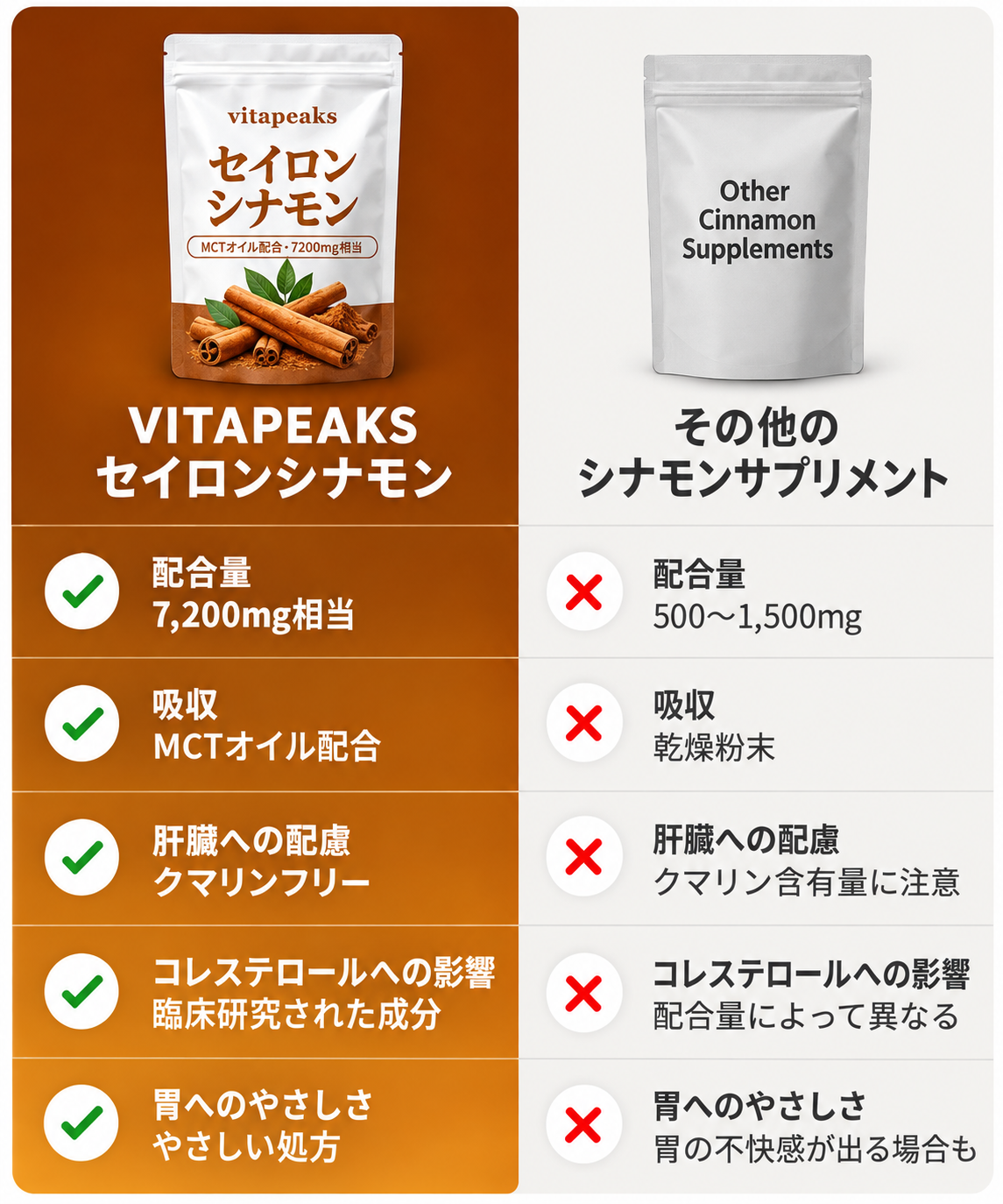 VitaPeaksとシナモンサプリメントの比較画像